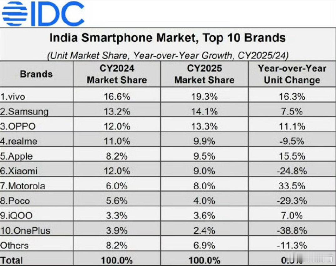 2025年印度智能手机市场份额方面🏅 OPPO（一加+realme）：26.9