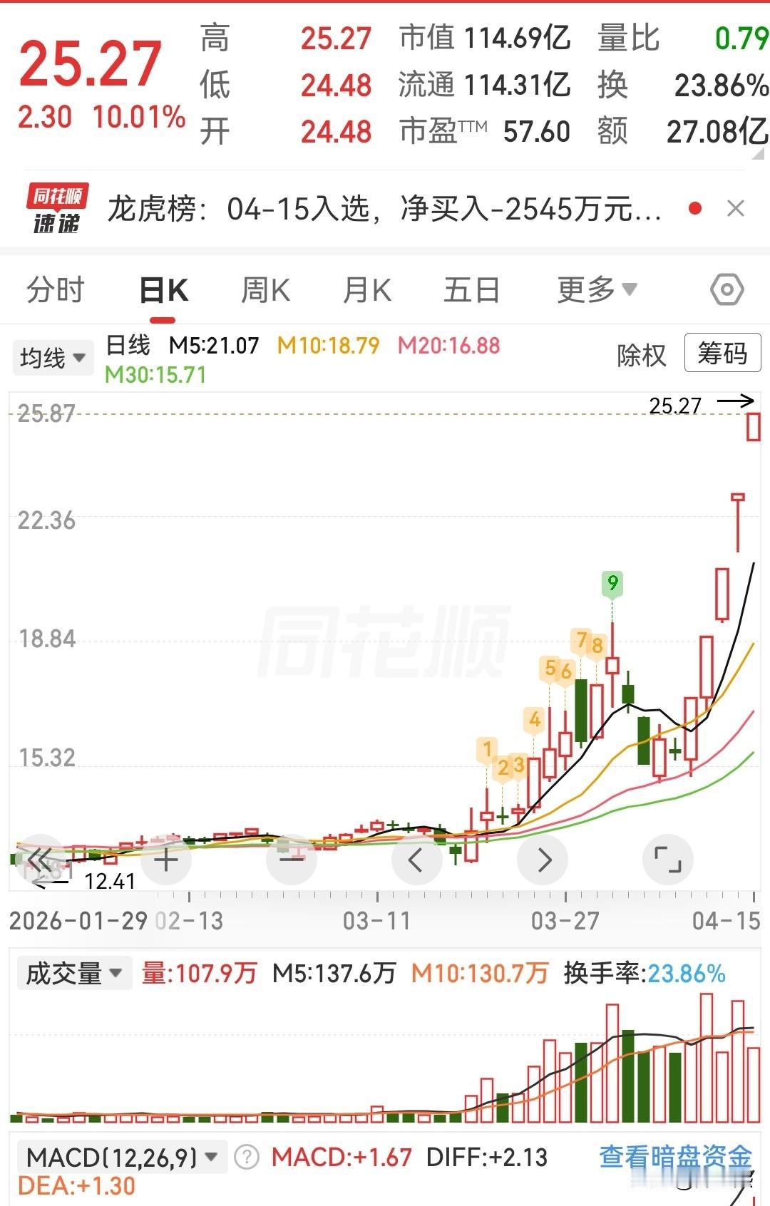 观察了几天，没敢下手，今天打算小仓位搞一点，主力吃肉，我喝点汤就行。

在股市里