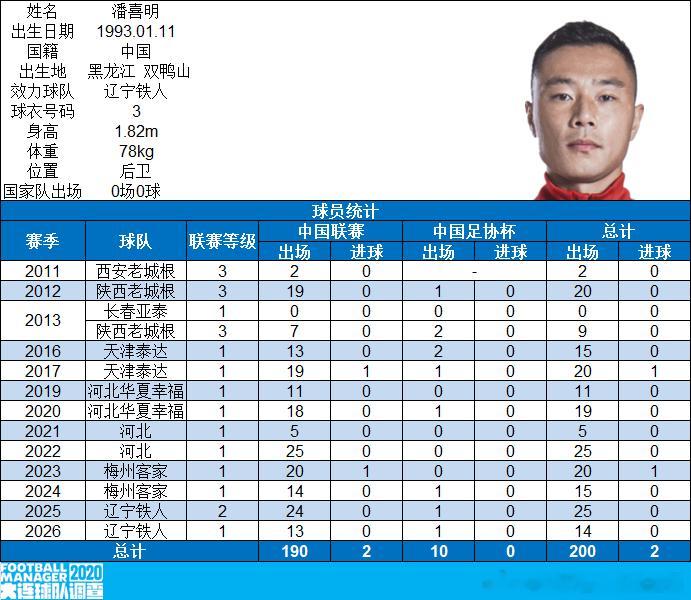 【里程碑】辽宁铁人队球员潘喜明代表中国俱乐部各项职业赛事出场200场（8月2日，