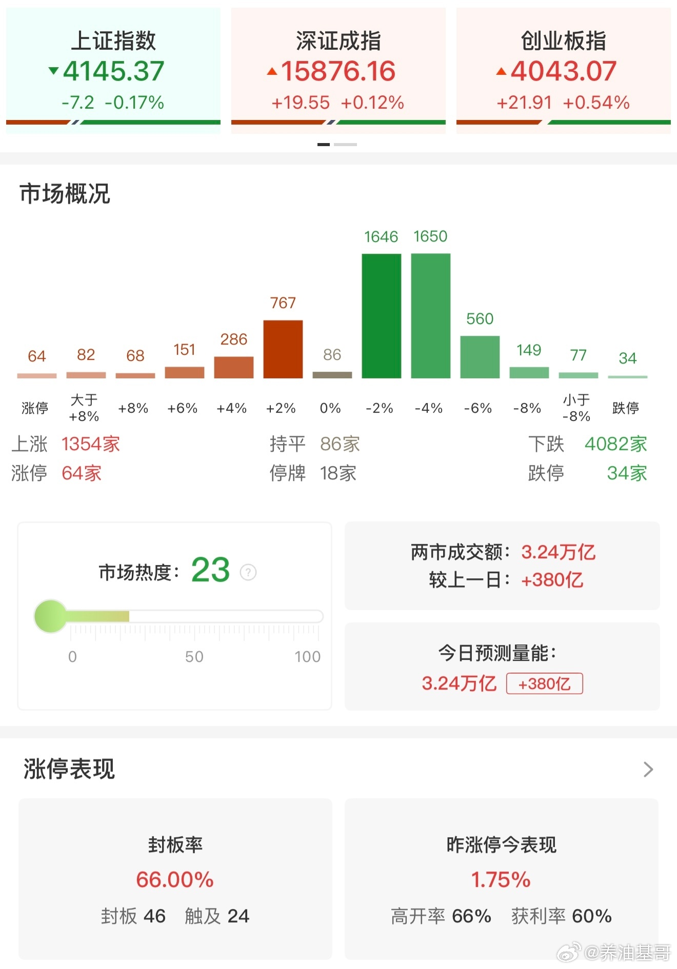 a股 【收评：创业板指探底回升涨0.54% 全市场超4000只个股下跌】5月26