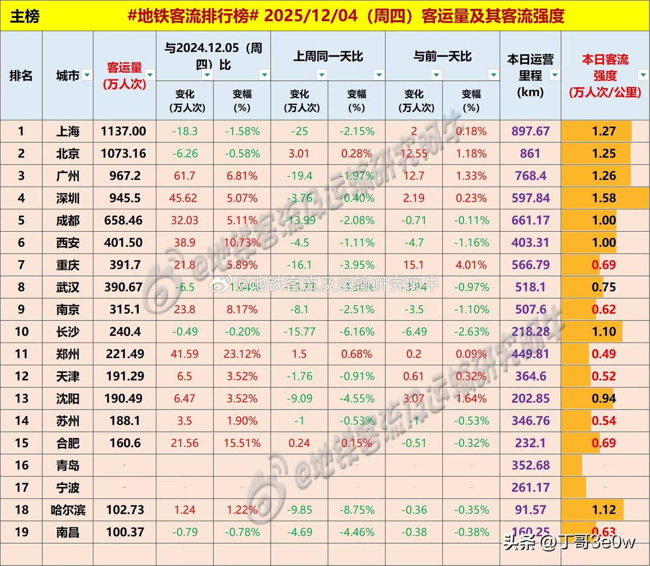 南昌连续两天地铁客流量刚过百万人次，继续留在排行榜。[呲牙][呲牙][呲牙] 爆