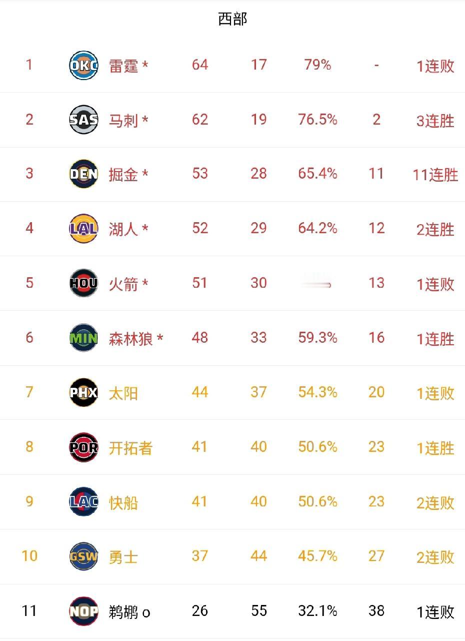 西部排名尚有一丝悬念！谁是西部第3？收官战湖人打爵士、掘金打马刺。就看湖人季后赛