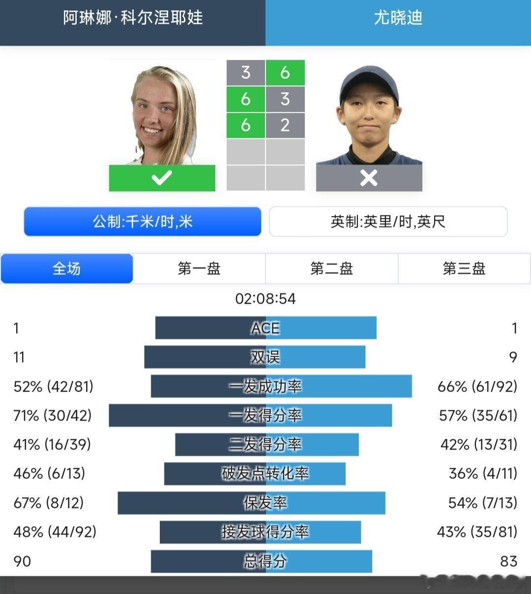 WTA125济南站🇨🇳女单第一轮尤晓迪🇨🇳6-3/3-6/2-6不敌科尔