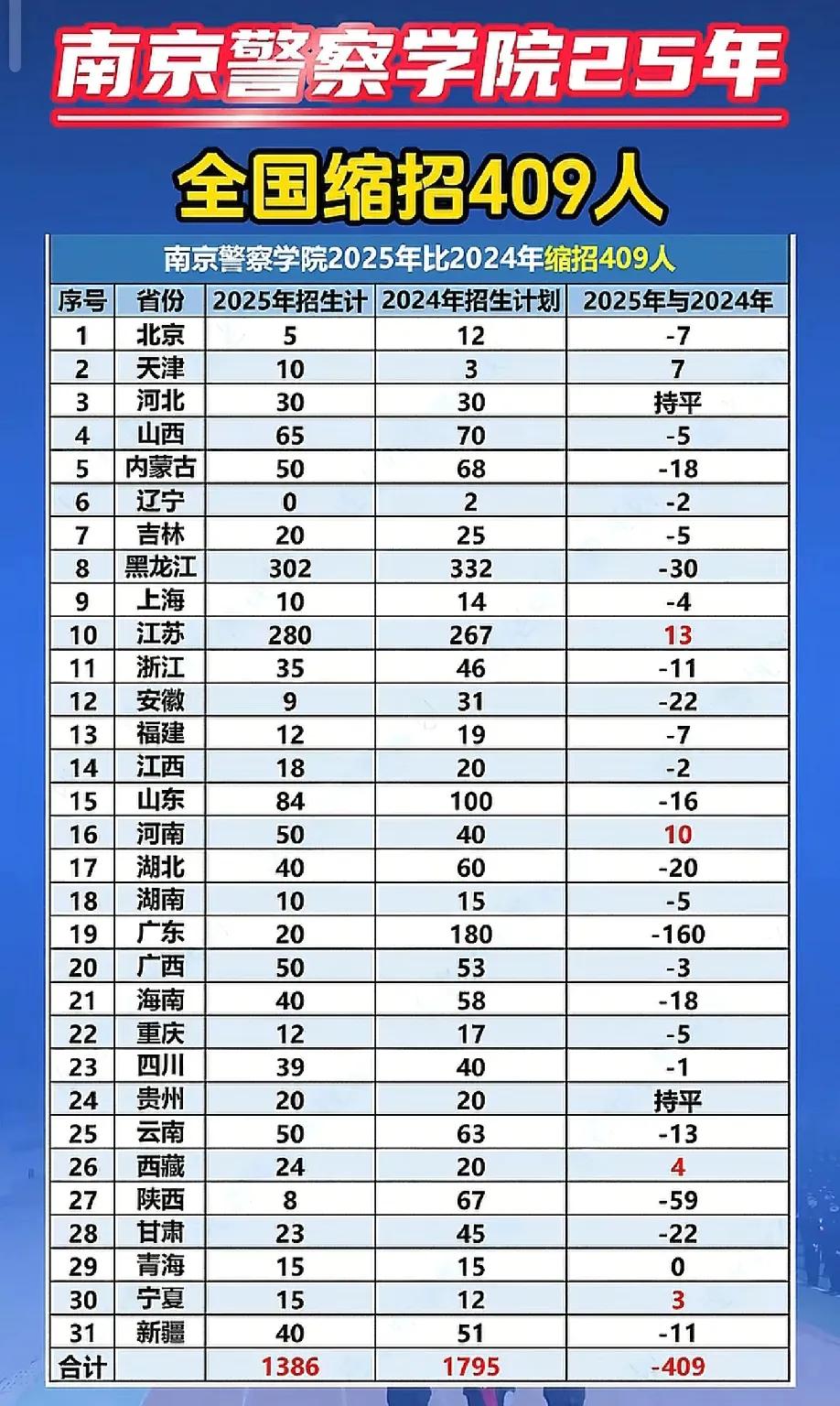 黑龙江在南京设的分院!黑龙江的森林警察缺编，大量要人。
安徽砍了60%，福建砍了
