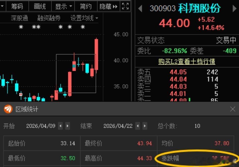 科翔股份300903📈累计涨幅32.59% 菲利华也终于发力了，恭喜耐心的朋友