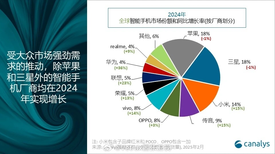 Canalys 发布了 2024 年全球智能手机出货报告：2024 年全球智能手