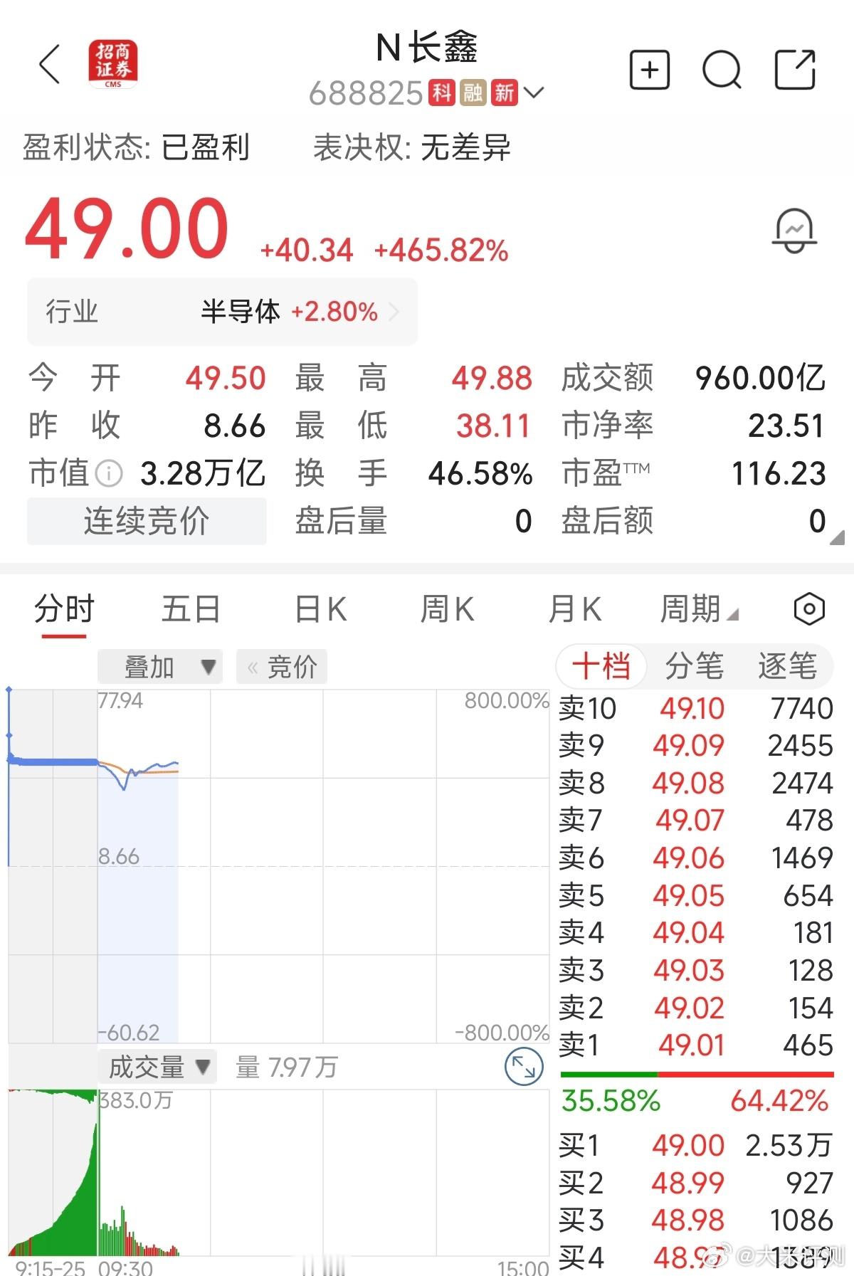 长鑫上市，目前市值3.2万亿左右，大A第一 长鑫科技上市