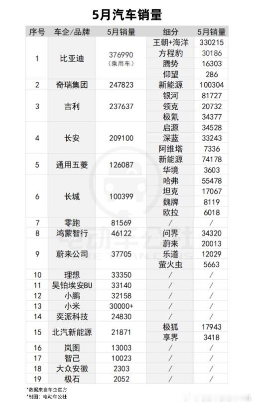5月份销量已经有完整版啦，大部分品牌销量都在上涨，预计5月份新能源渗透率超过60