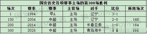 【国安历史各项赛事主场的第300场胜利】  国安在联赛主场4-2战胜青岛海牛，这