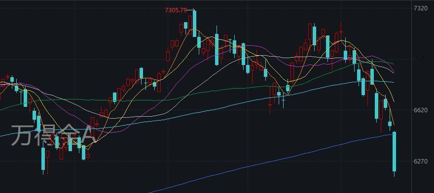 沪指跌破3800点，5000只股票一起杀跌——这一天，到底发生了什么？
今天A股