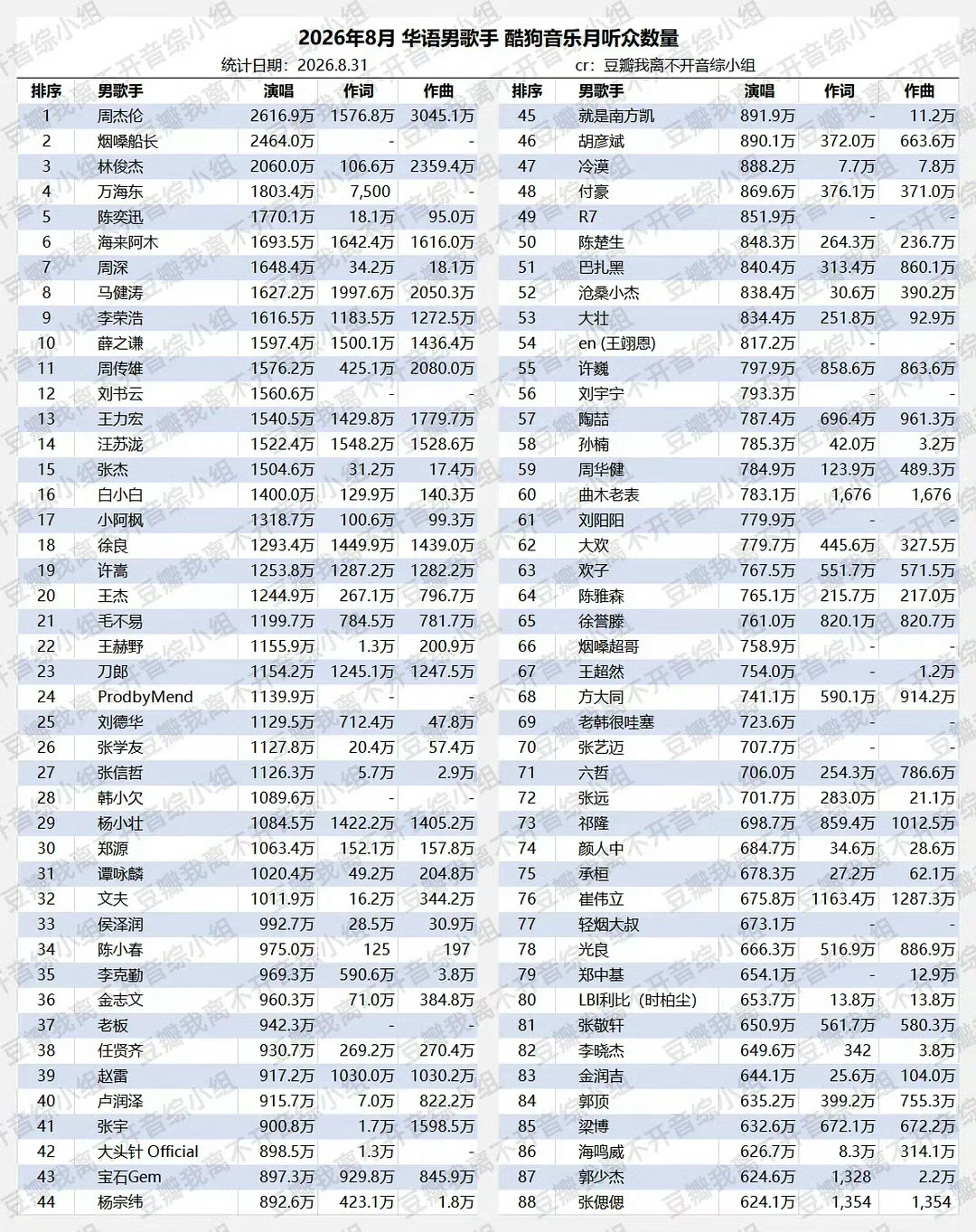 2026年8月华语男女歌手酷狗音乐月听众数量 ​​​