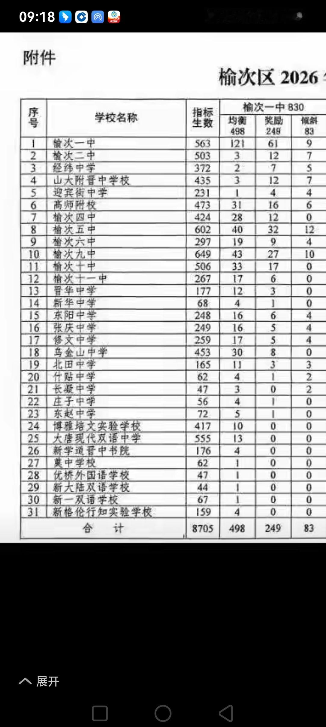 什贴长凝庄子东赵，还有那扎眼的新华中学。
这5所学校目前办学的受追捧度太差强人意
