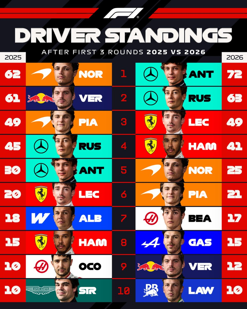 2025 vs 2026 三站比赛后的车手积分榜前十对比F1