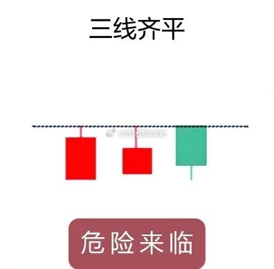 新手必学的四种关键形态！！！  1. 三线合一，均线聚拢，趋势延续，顺势加仓！2