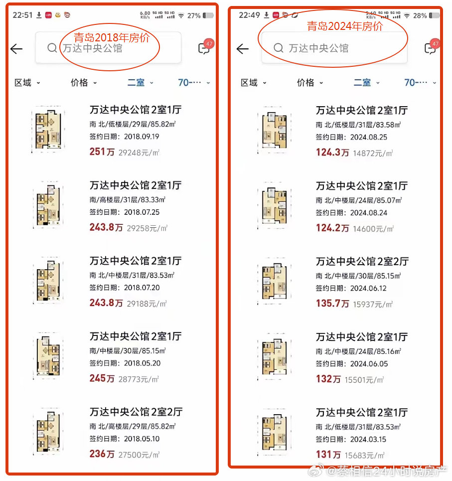 青岛这里的房价都腰斩了 ​​​