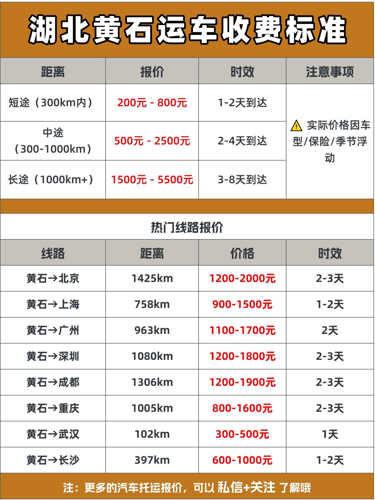 托运收费标准大揭秘 💰
黄石托运轿车的费用主要是根据距离、车型和季节来定的！基