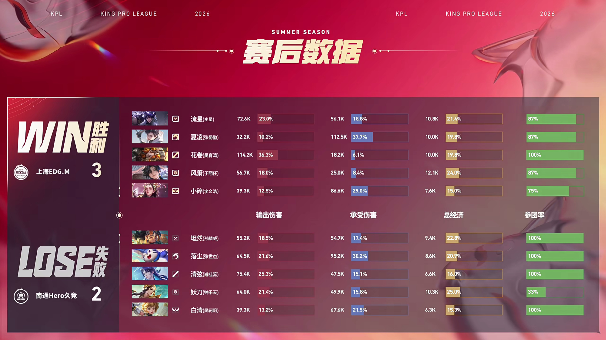 2026KPL夏季赛 常规赛第一轮W2D3EDGM战胜Hero 【南通Hero久