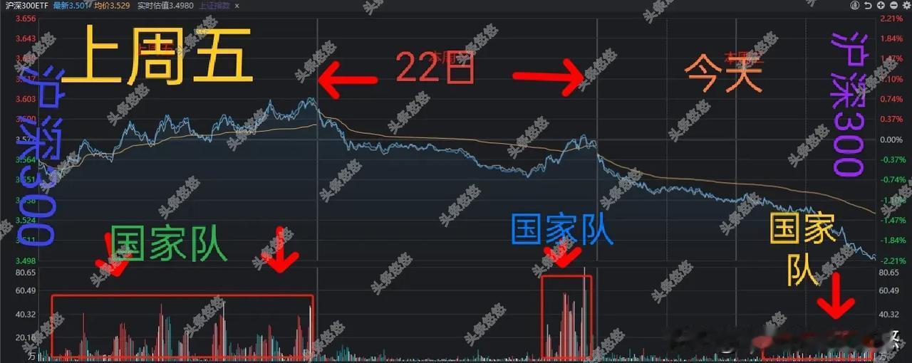 今天23号下跌原因找到了，下面沪深300走势图一目了然，上周五拉拉队全天买入，本