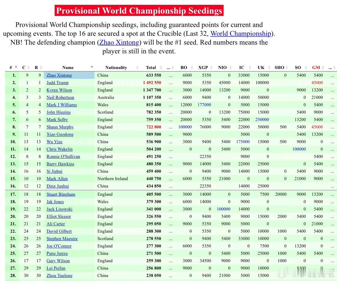 随着特鲁姆普击败卡特晋级德国大师赛决赛，丁俊晖临时世界排名第16暂时无忧。
前1