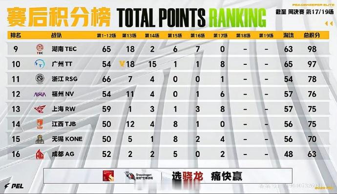广州TT风驰竞夏PEL第六周冠军之夜【赛事战报】2026PEL夏季赛常规赛 W6