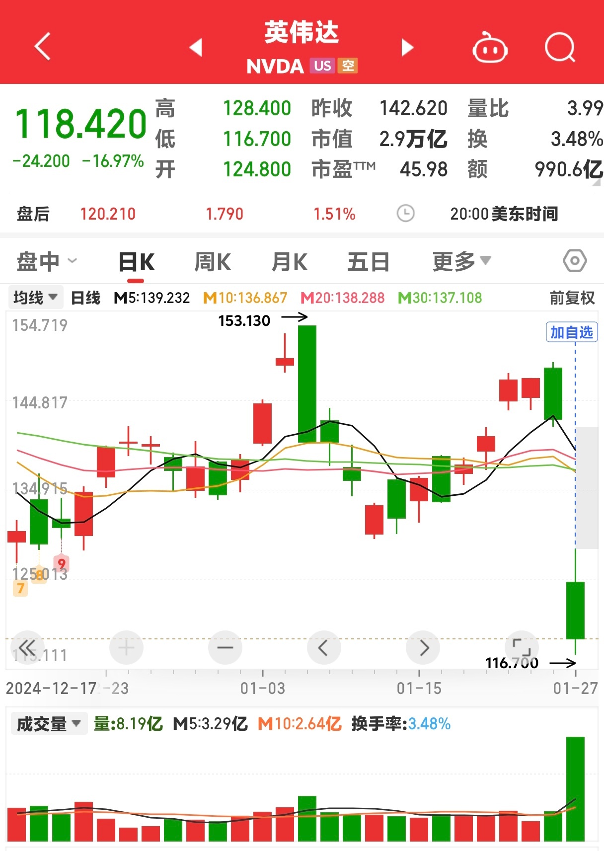 一觉醒来美股收盘了英伟达跌近17%单日市值蒸发约6000亿美元从3.5万亿美元缩