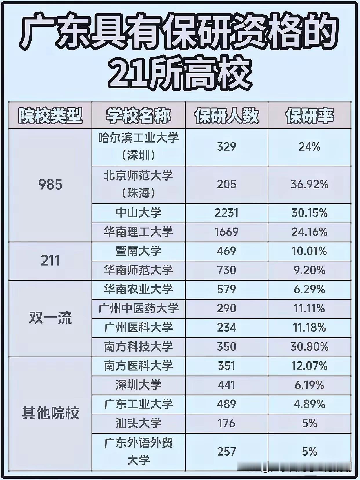 广东省有23所高校具有保研资格，中山大学、华南理工大学、北京师范大学珠海校区、哈