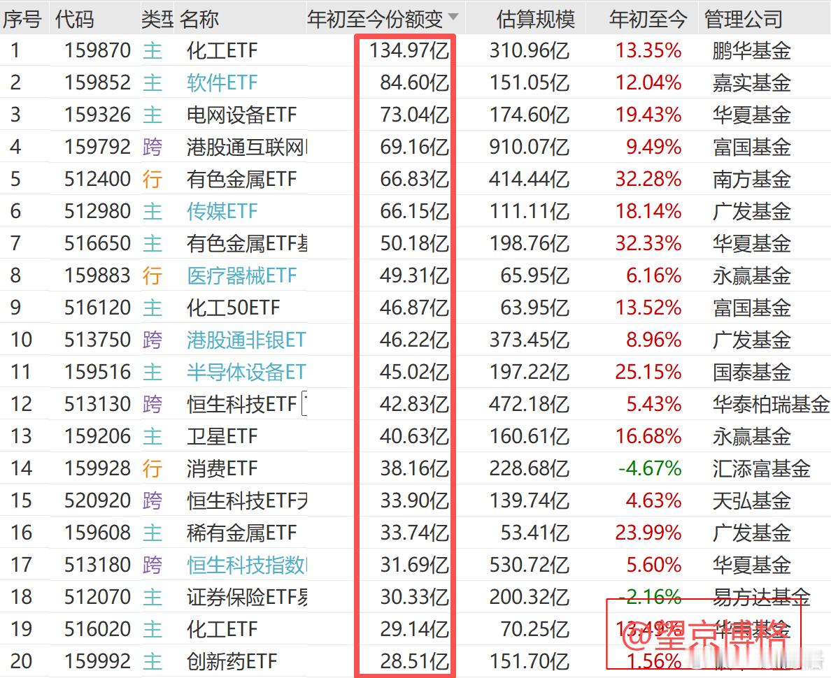 行业主题ETF开年吸金逾2200亿元  今年以来份额增加最多的ETF 