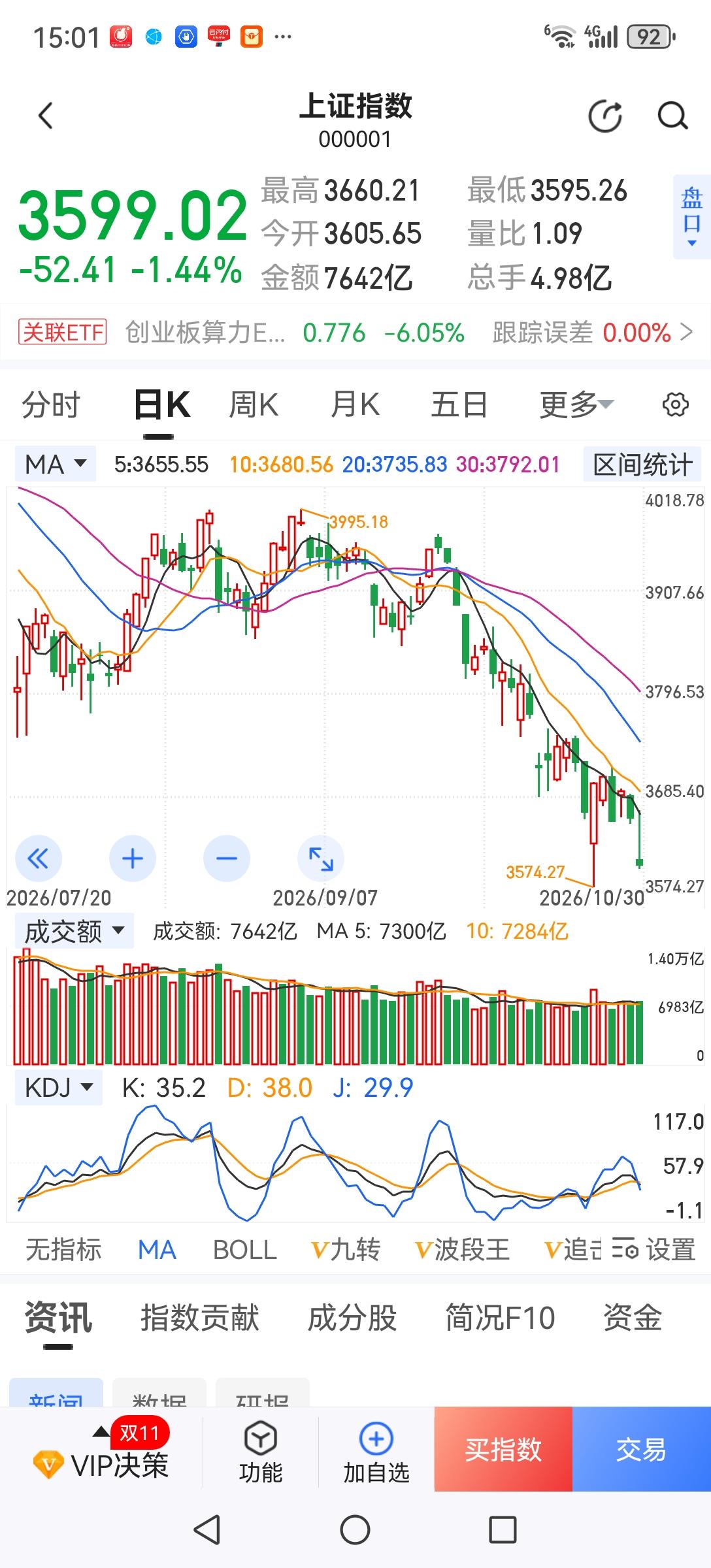 今日收盘在3600点之下，创下近期收盘新低。这还是在硬拉银行股护盘的情况下出现的