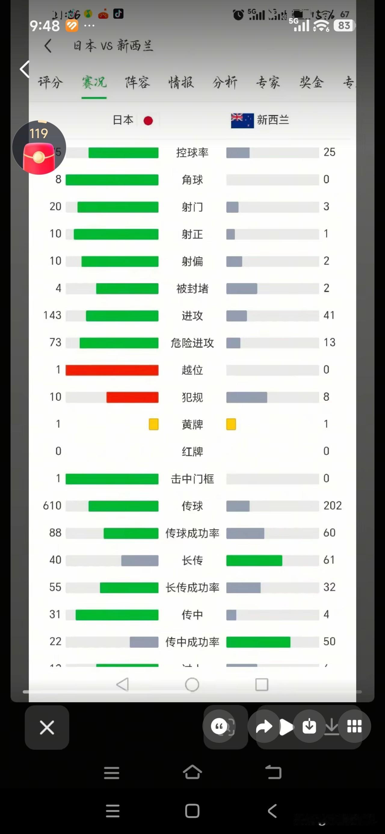 看完日本对阵新西兰的技术统计，真的感慨良多！

日本出战全主力新西兰，交出碾压级