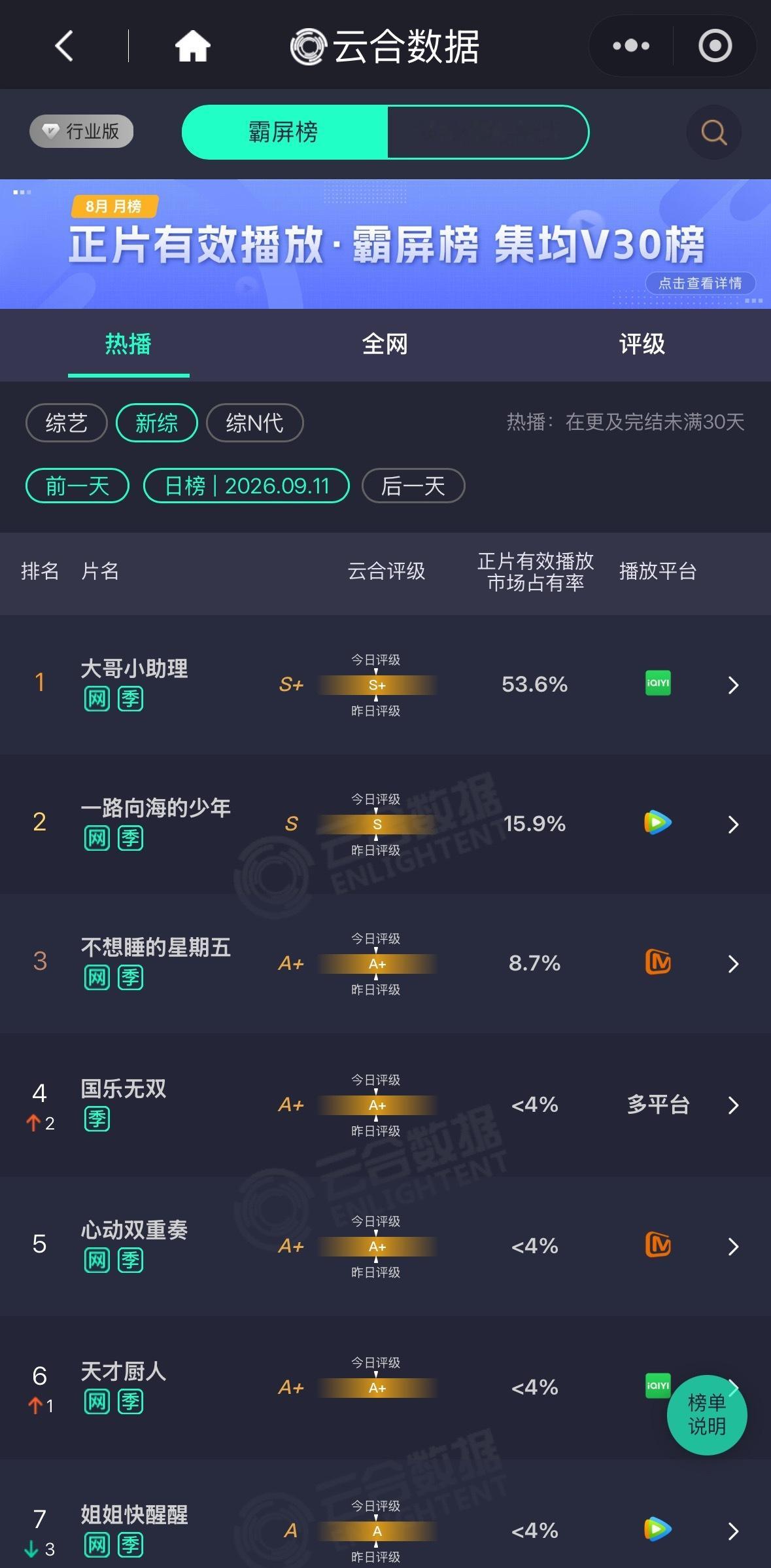 🎉穆祉丞《大哥小助理》昨日云合评级S➕，市场占有率高达53.6%，超过一半了，