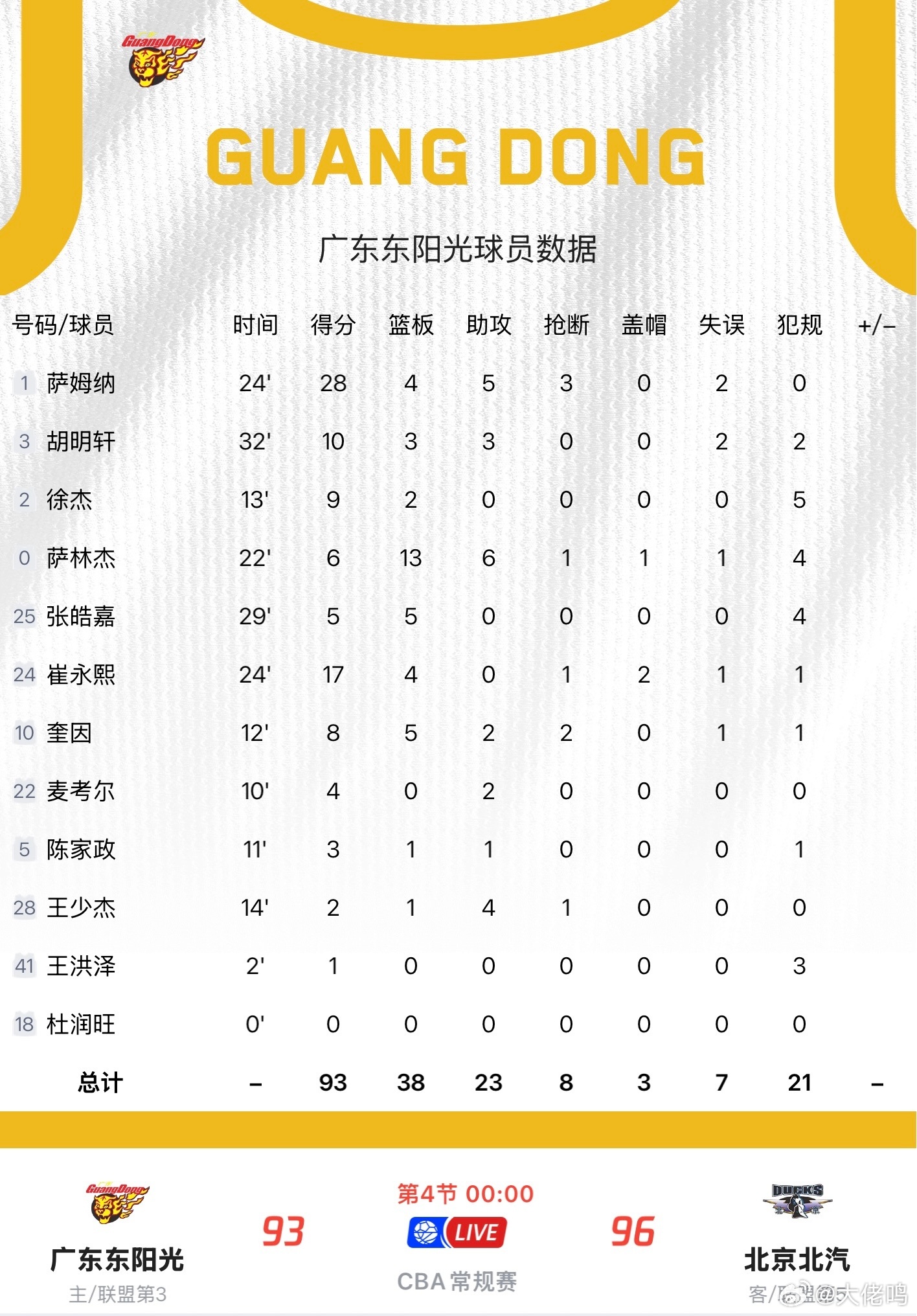 广东男篮vs北京男篮大好领先局面被绝杀被逆转，真是气死了！小崔发挥越来越好，但全