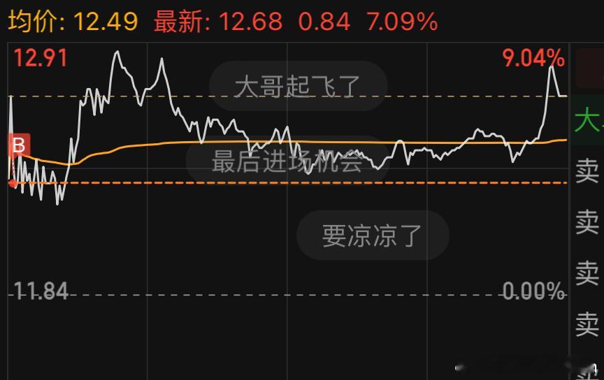 早上追高买了3000股这个，难得没被套，买的不多，就三万多块钱，能不能赚到一周的