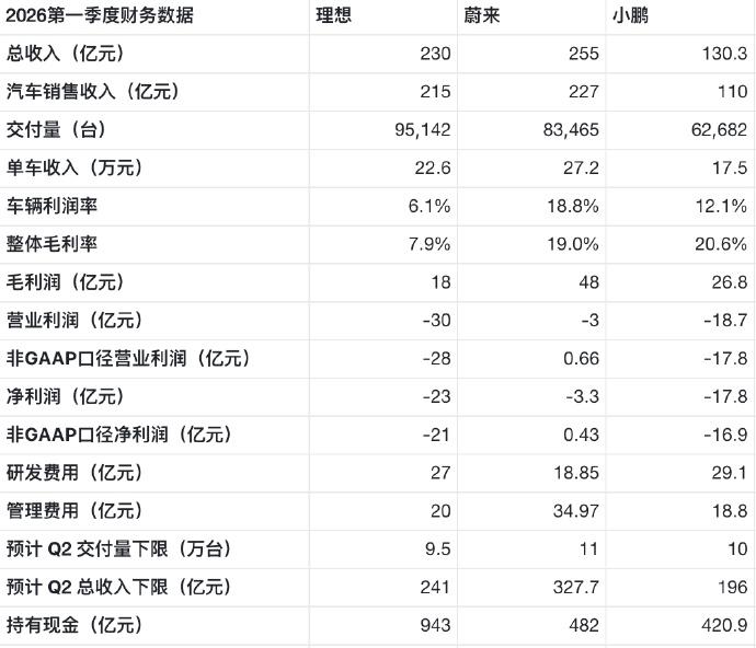 蔚小理一季度财报都出来了。淡季嘛，数据不太好看是正常的，但仔细扒一扒，三家走的路
