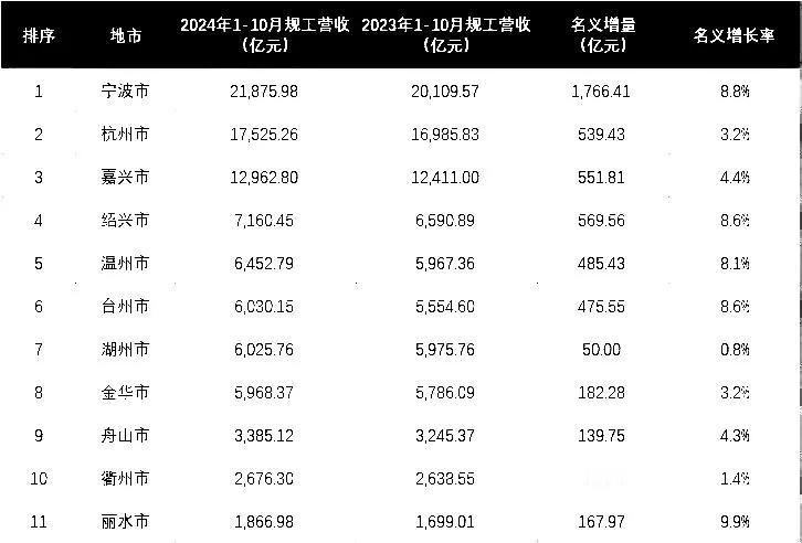 浙江11市工业实力
最新公布：宁波远超杭州，位居第1，温州仅第5，湖州力压金华