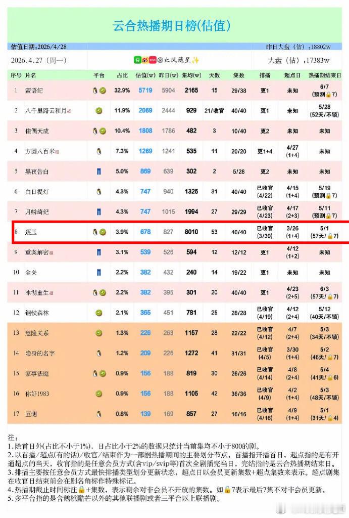 逐玉集均8000万太牛了 