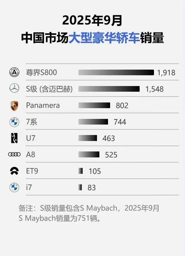 补一份带A8的9月大型豪华旗舰销量 ​​​