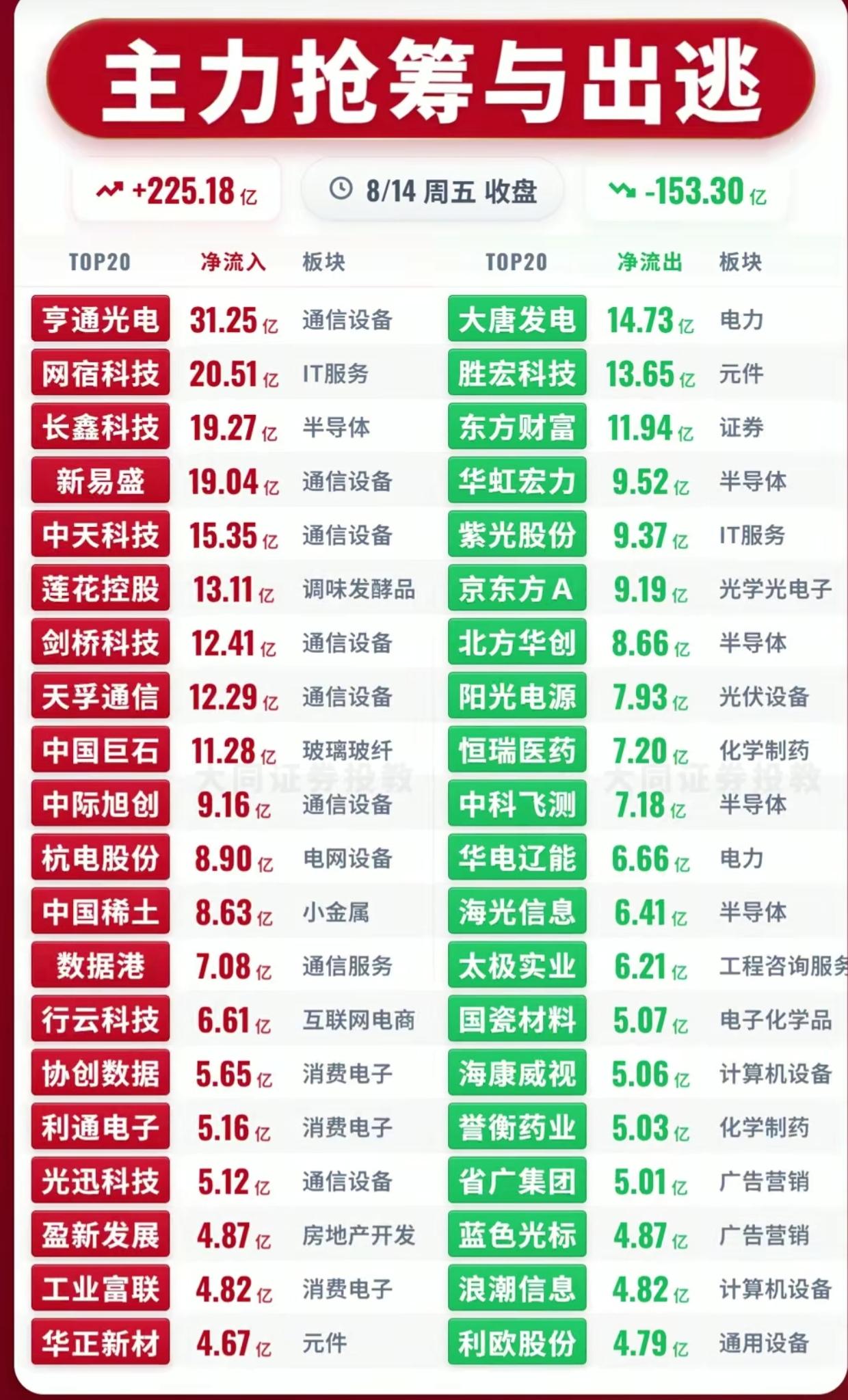 8.14主力资金榜单！225亿资金大举进场，赛道切换信号已经出现

8月14日收