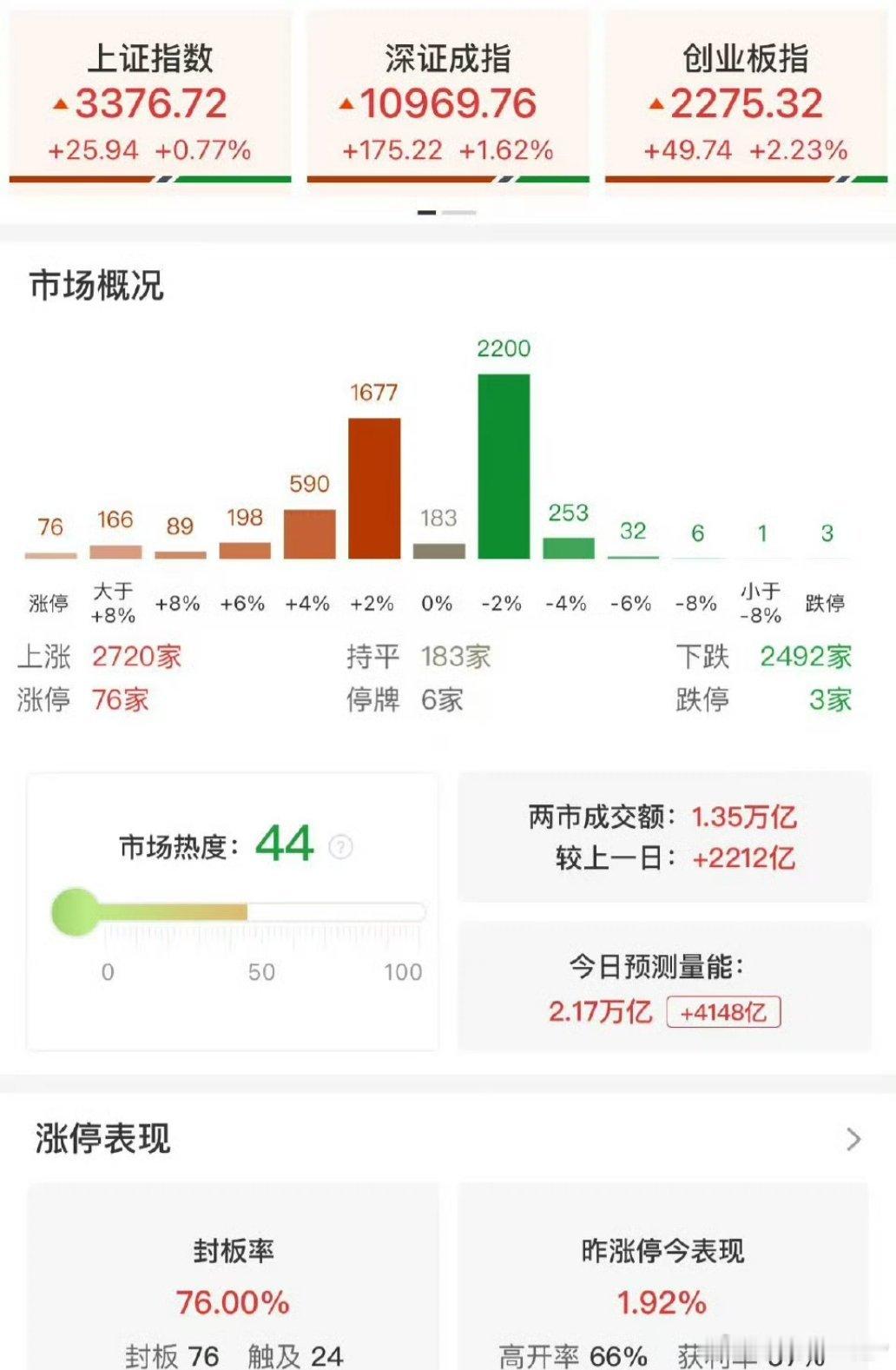 【午评：科创50指数半日大涨超5% 算力概念股再度爆发】市场早盘震荡走强，创业板