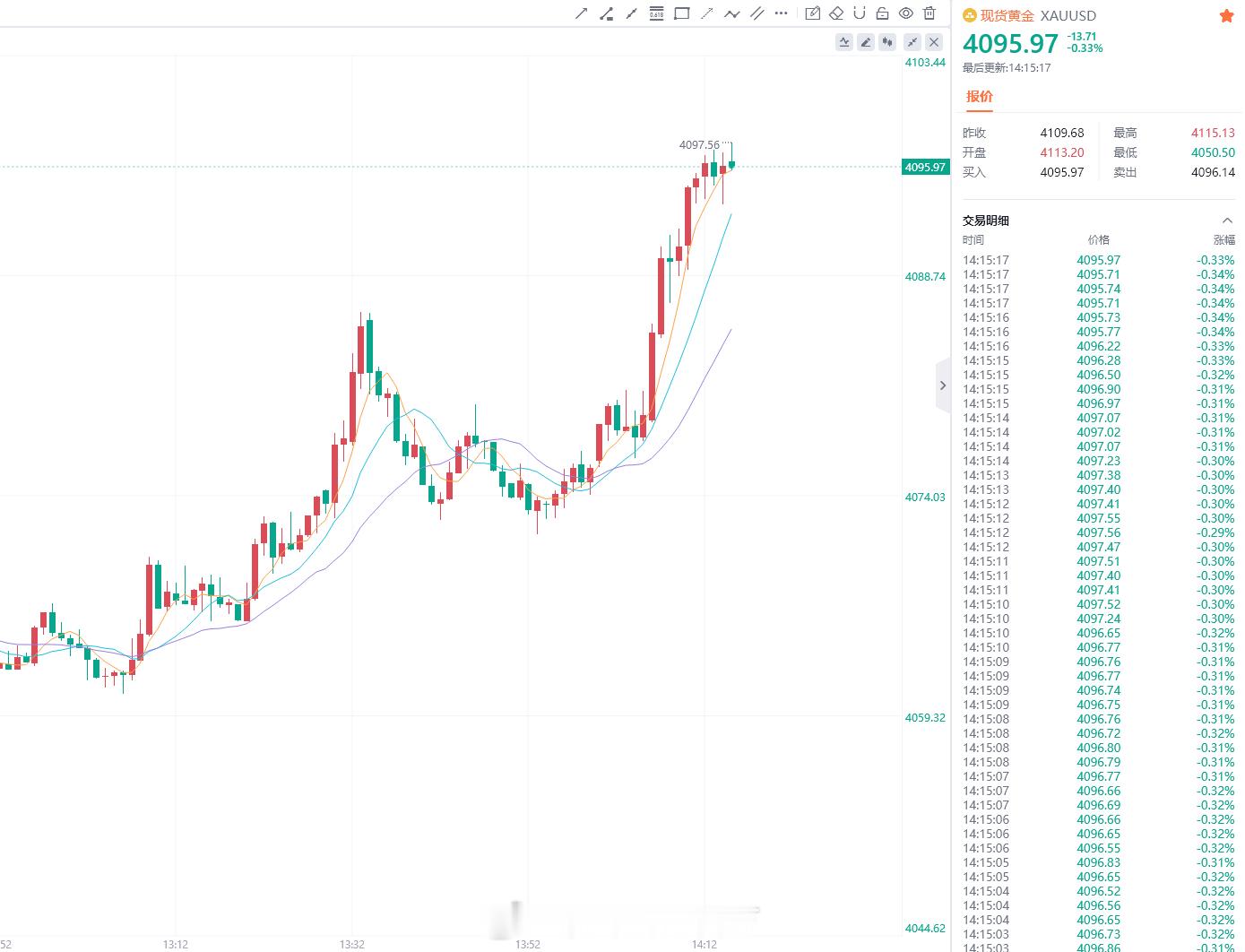 黄金 研报有点来不及了4095-97直接空，保护4110，目标4070位置。(策