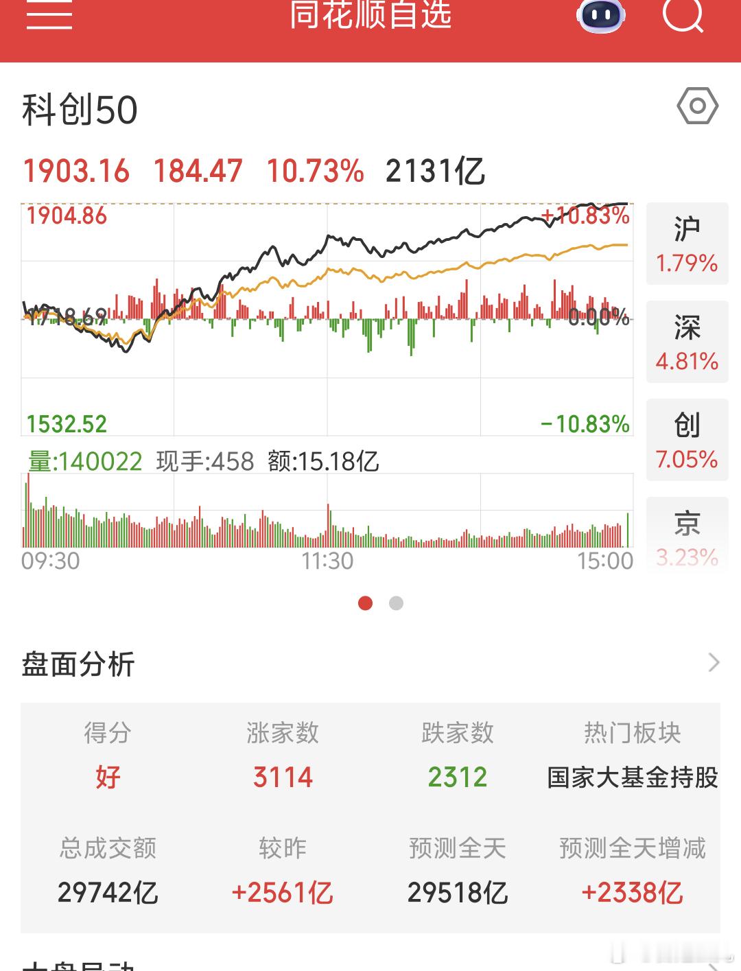 《都可以》今日复盘A股今天涨幅不错，科创单日涨幅10%以上主要是科技半导体CPO