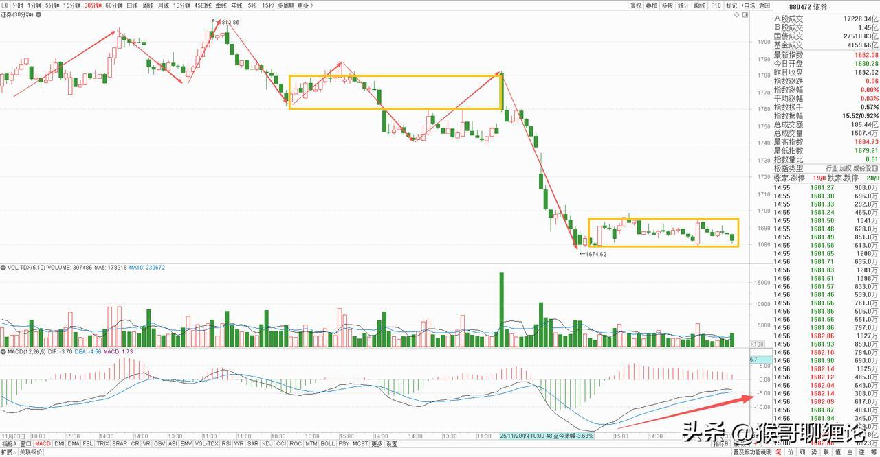 证券板块分析：试盘信号频现，明天关注能否带动大盘冲关。

     券商板块今天
