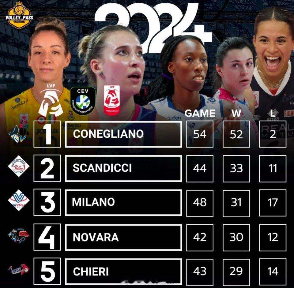 女排[超话]  意大利女排联赛  意甲俱乐部Top5 in 2024:1⃣️科内
