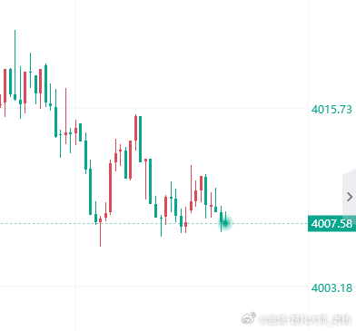 黄金布局4007做多，止损4001，目标4030！黄金金价黄金现货外汇黄金原油博