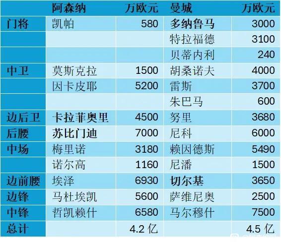 英超最顶级的较量，阿森纳和曼城最近两个赛季引援。

阿森纳总共花费4.2亿，快拿