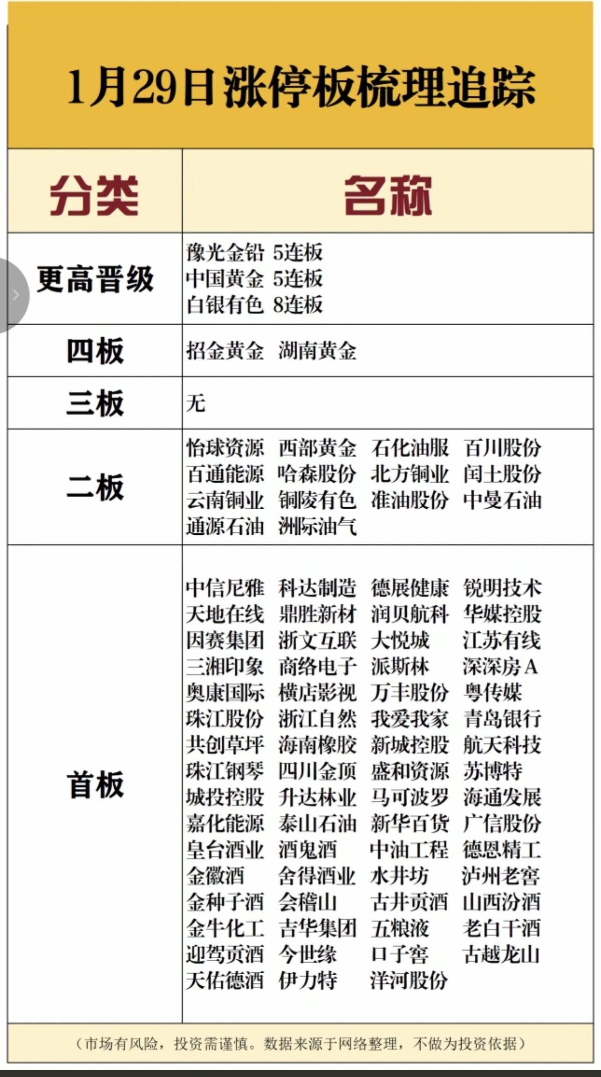 1.29周四    涨停板股票：复盘总结！

涨停板82家，跌停12家
涨跌比1