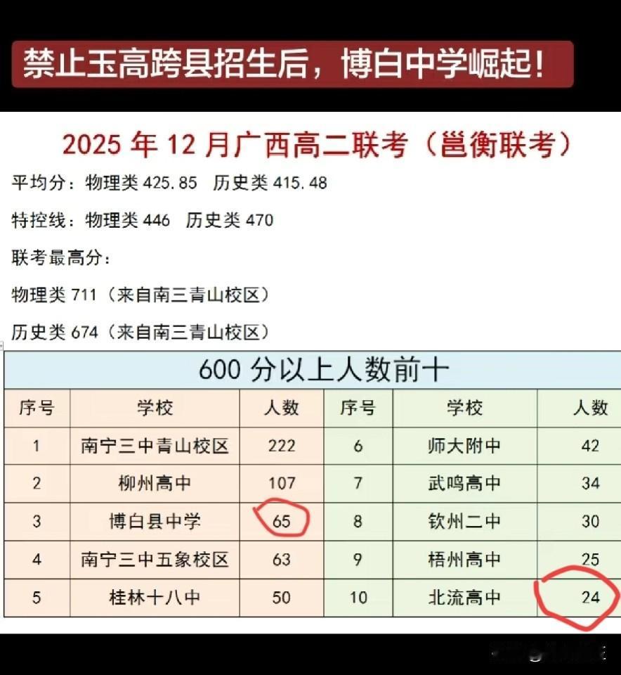 看来还是生源决定一切！

生源回归县份之后，坐拥200万人口的博白县的博白县中学