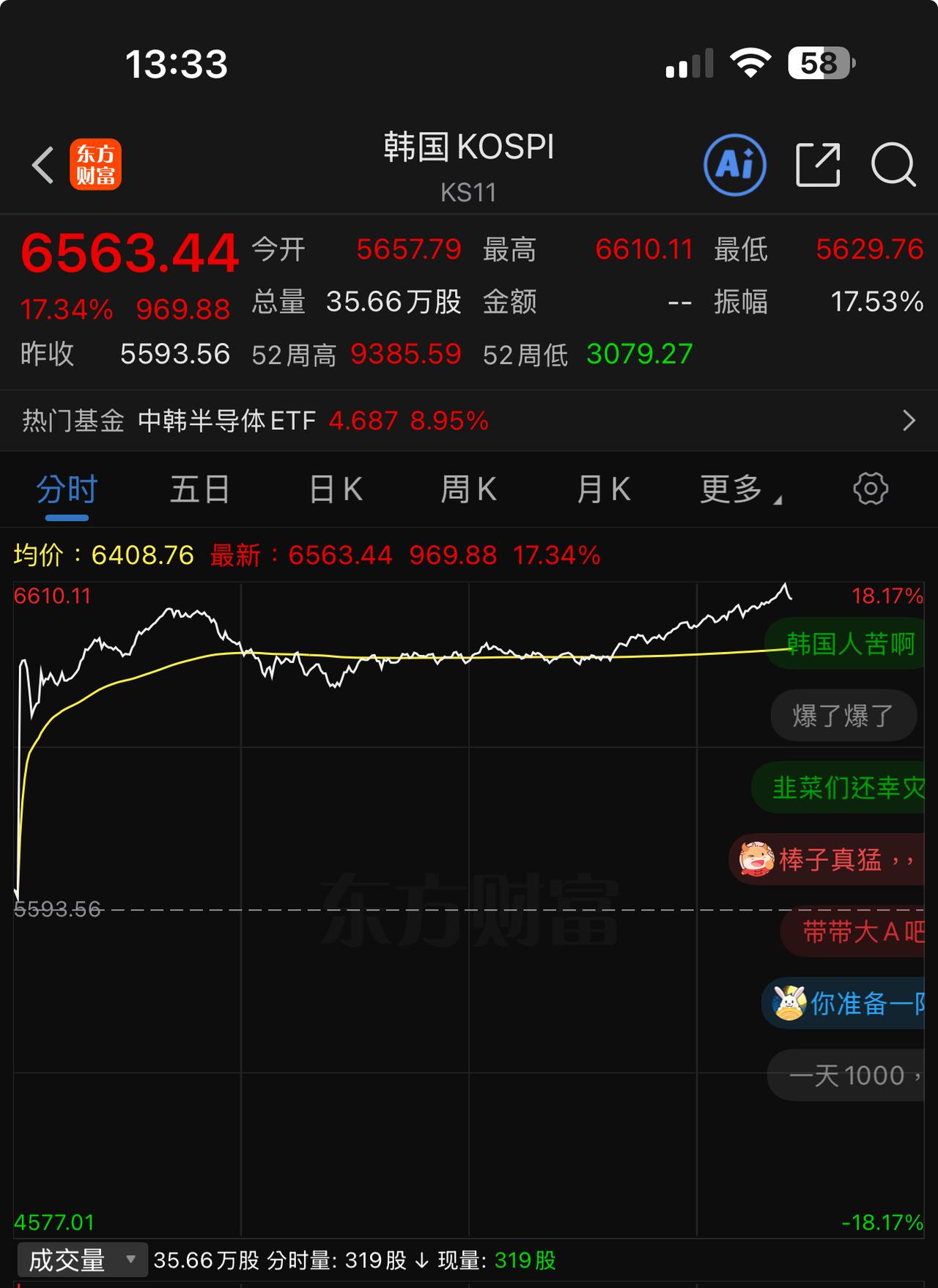 大盘指数大大涨+17 ％、+18 ％？！
疯魔不成活，不要盯着韩成指追高科技股，