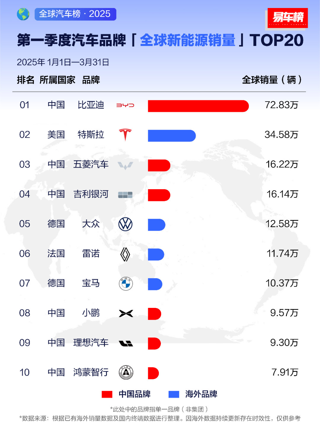 比亚迪还是猛，上季度全球销量最高。而且断崖式的领先。 ​​​