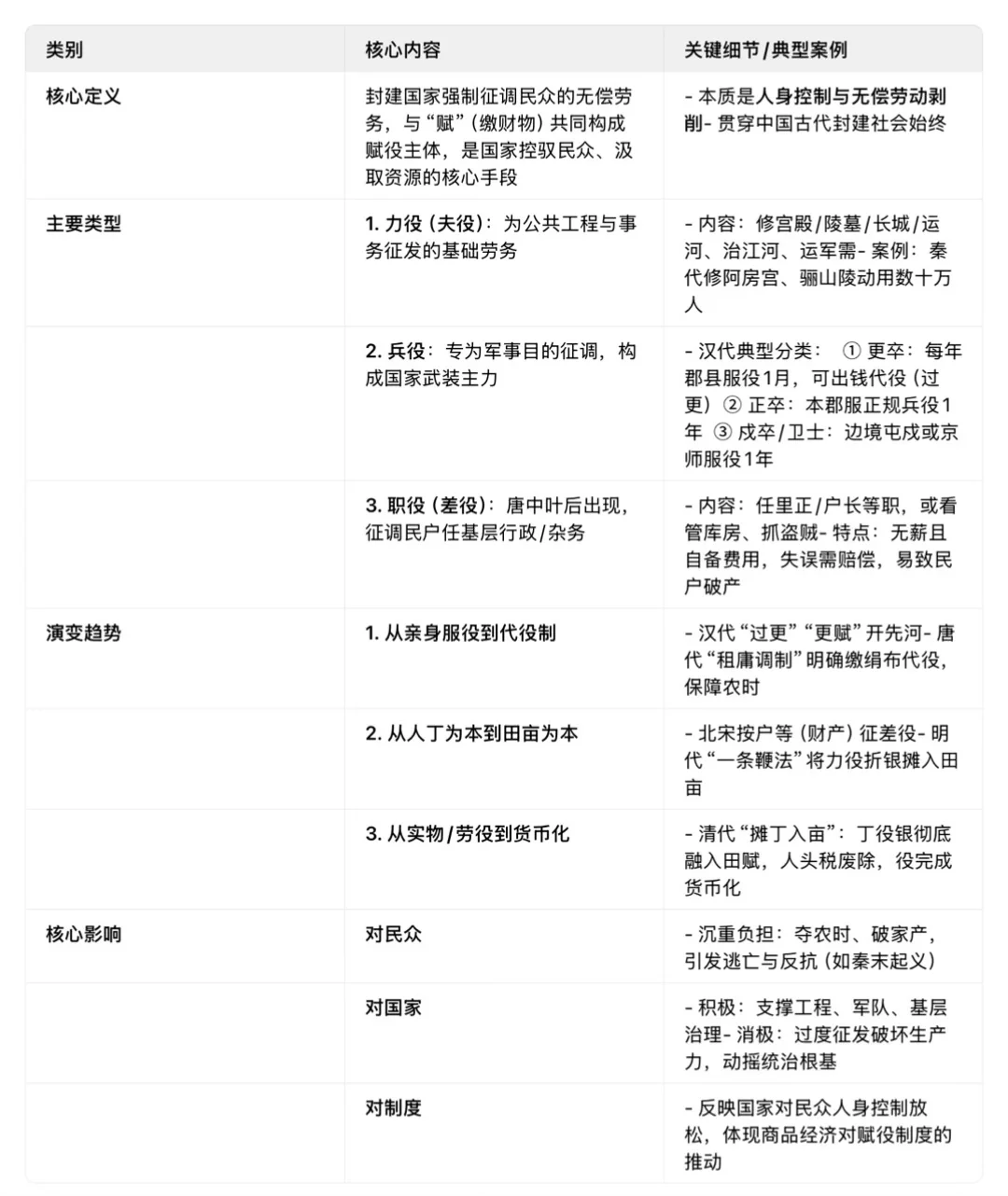 中国古代赋役制度中的役