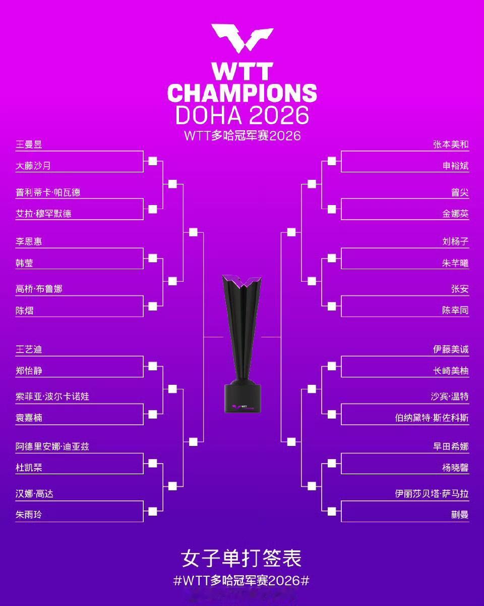 多哈冠军赛女单签位分析，国乒女队五人参赛，上半区有王曼昱、陈熠和王艺迪三人，下半